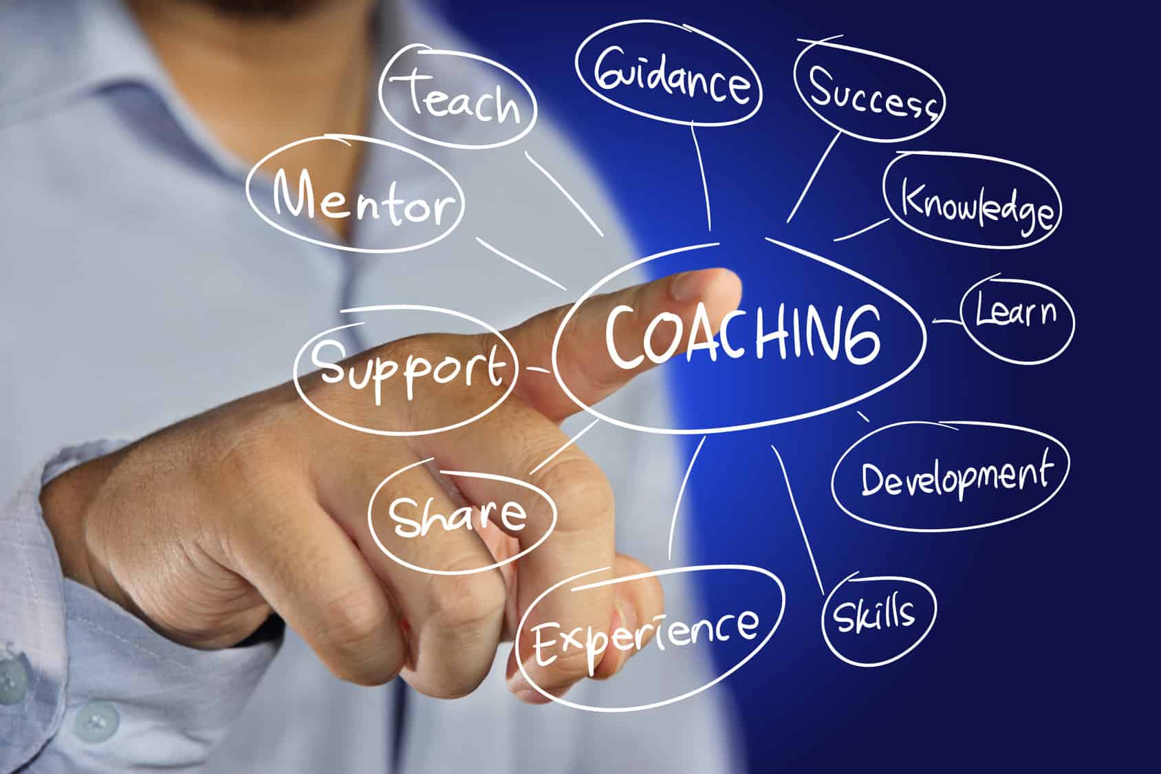 Coaching-mindmap